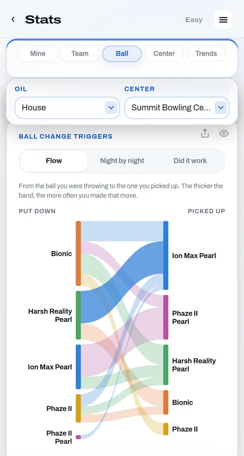 Ball changes: the ball put down, the ball picked up, and how often