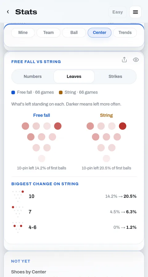 Leaves: how often each pin is left standing